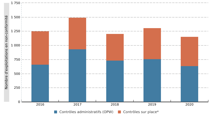 Non-conformité à la conditionnalité des aides agricoles en Wallonie, par type de contrôle